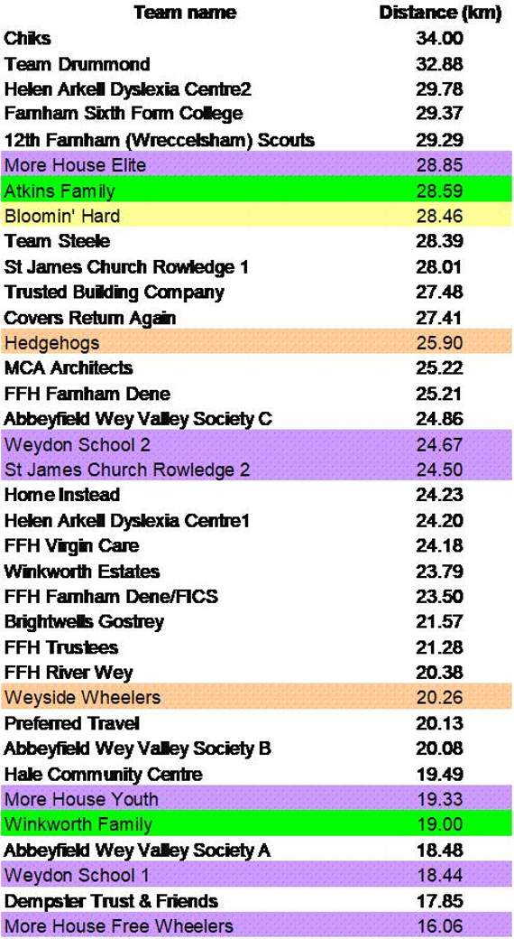 The finishing positions