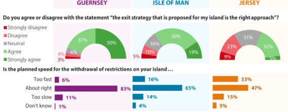 Island Global Research is conducting suverys into the impact of Covid-19 on the lives of residents of the Crown Dependencies
