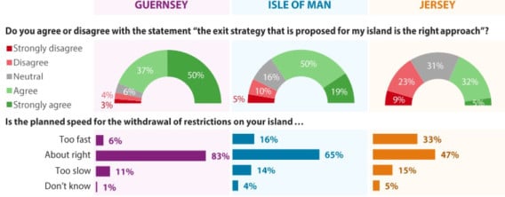 Island Global Research is conducting suverys into the impact of Covid-19 on the lives of residents of the Crown Dependencies