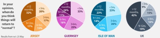Island Global Research is conducting suverys into the impact of Covid-19 on the lives of residents of the Crown Dependencies