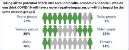 The latest Island Global Research polling into how Covid-19 is affecting life in the Crown Dependencies