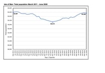 Population falls again but number of over-65s rises