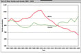 Births drop by more than a third in decade