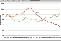 Births drop by more than a third in decade