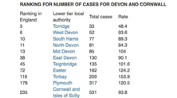 Ranking for number of cases.