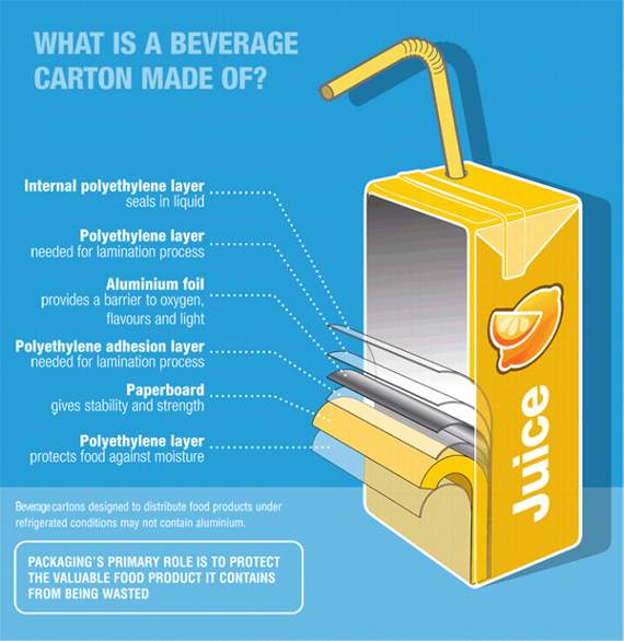 Ever wondered what a drink carton is made of?