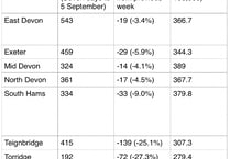 West Devon and other Devon districts now below the national average for covid infections as cases drop