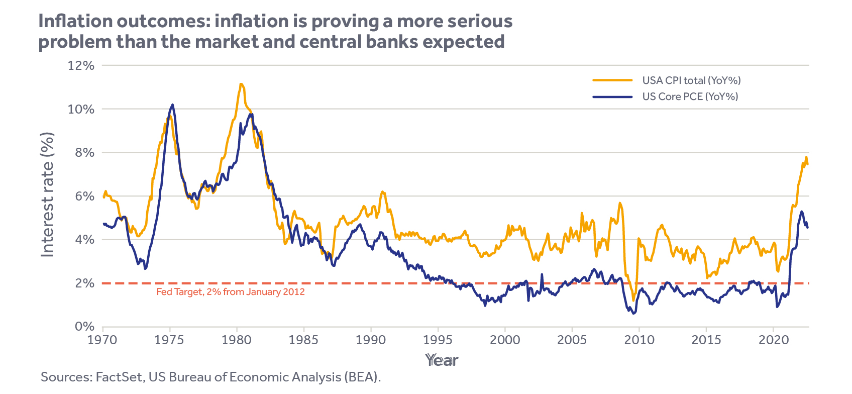 Inflation outcomes graph