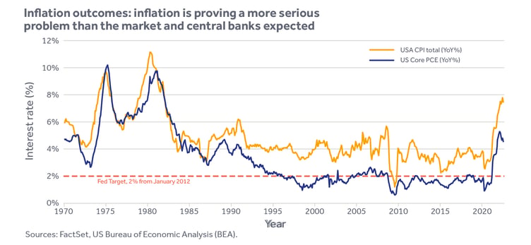 Inflation outcomes graph