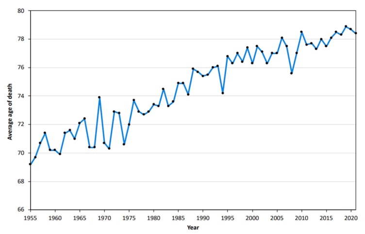 Age of death Graph: Paul Craine, Isle of Man Population Atlas