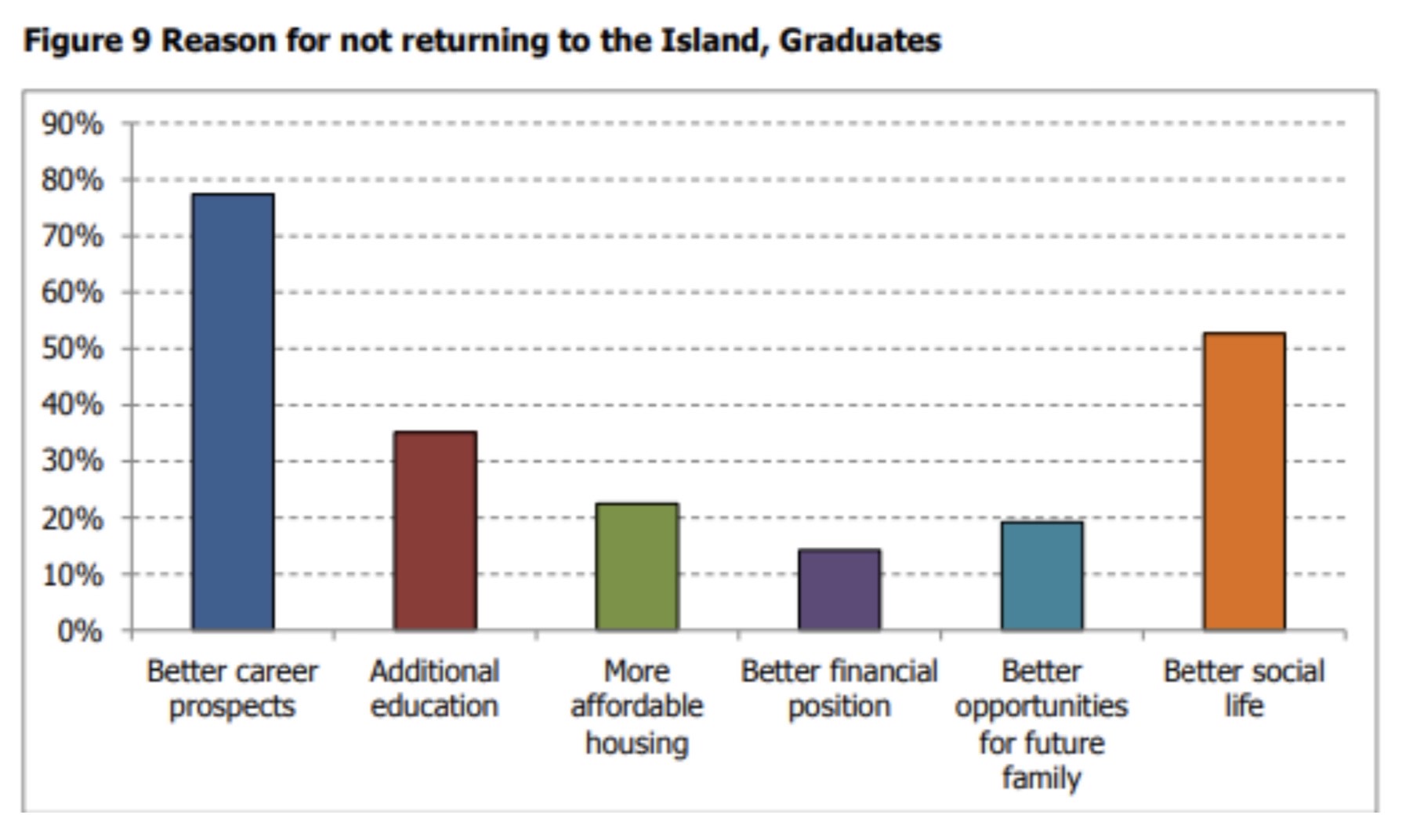 The reasons graduates didn't return to the Isle of Man Graph: Paul Craine, Isle of Man Population Atlas