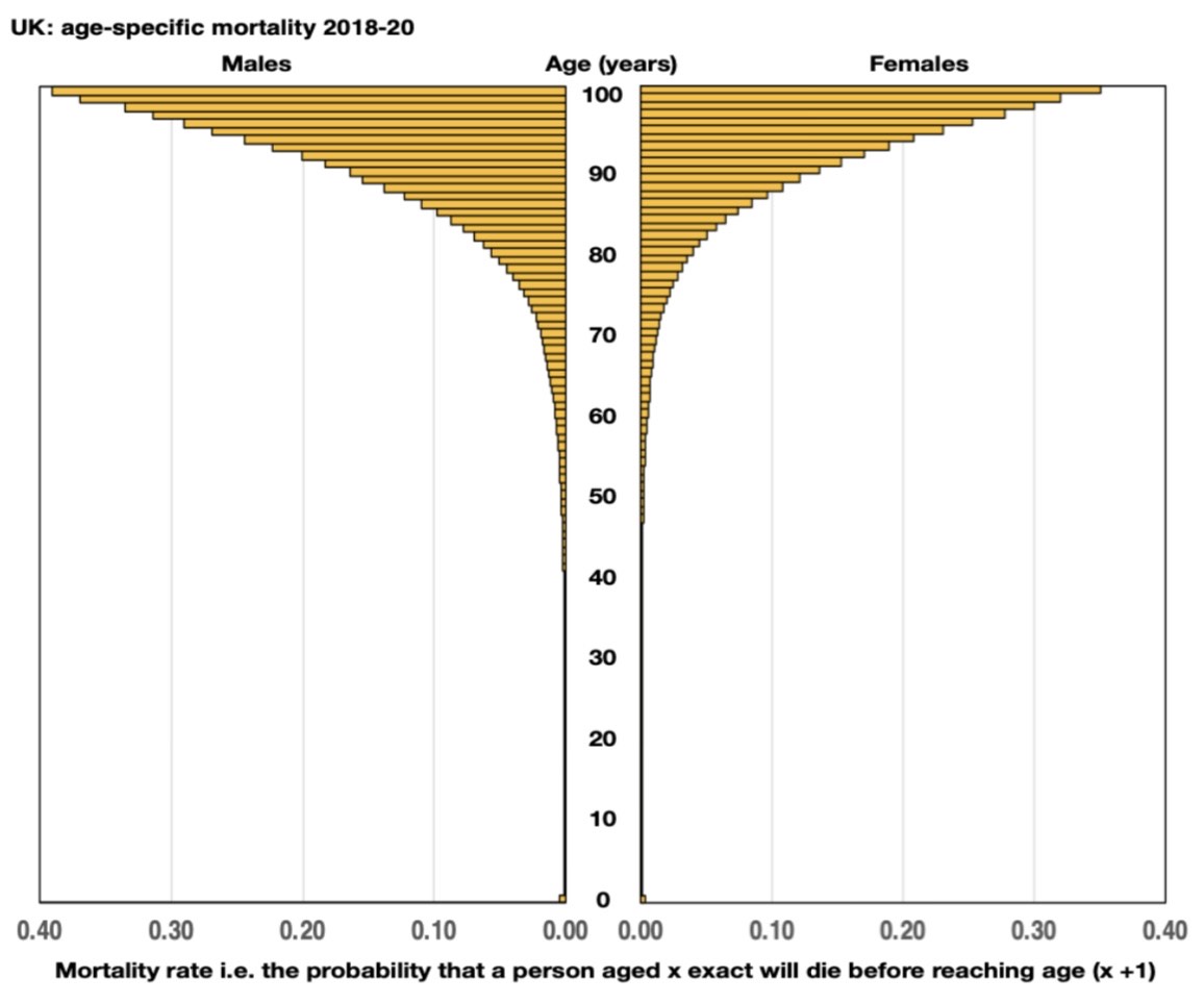 Age specific mortality 2018-20 Graph: Paul Craine, Isle of Man Population Atlas
