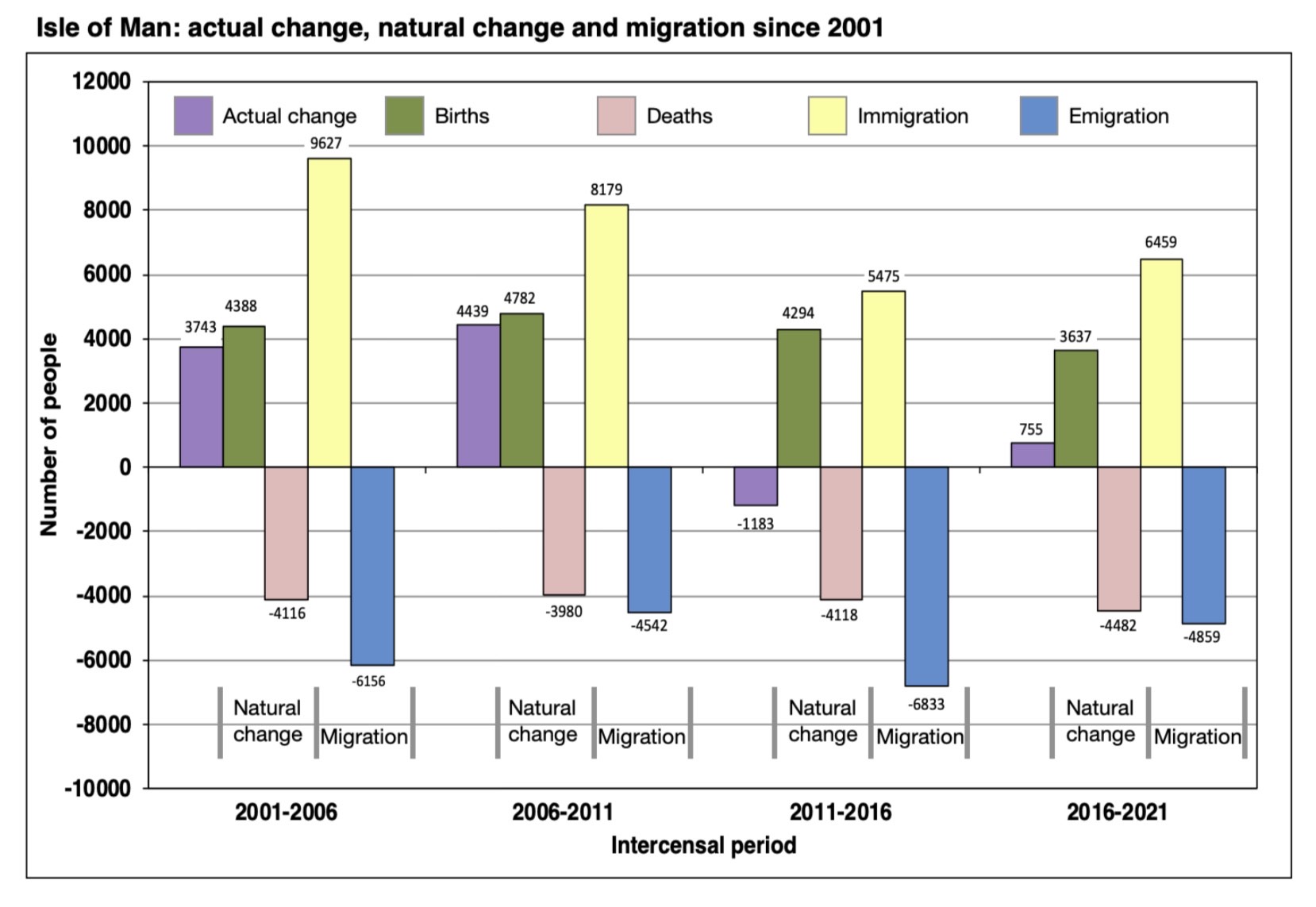 Migration from the Isle of Man since 2001 Graph: Paul Craine, Isle of Man Population Atlas