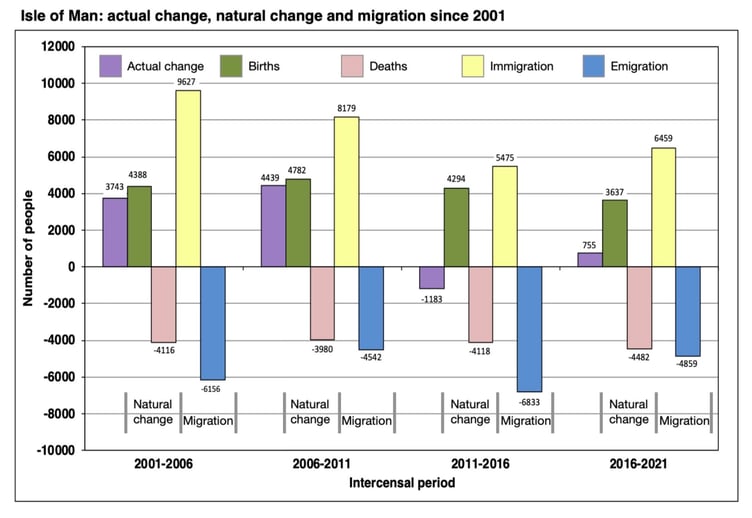 Migration from the Isle of Man since 2001 Graph: Paul Craine, Isle of Man Population Atlas