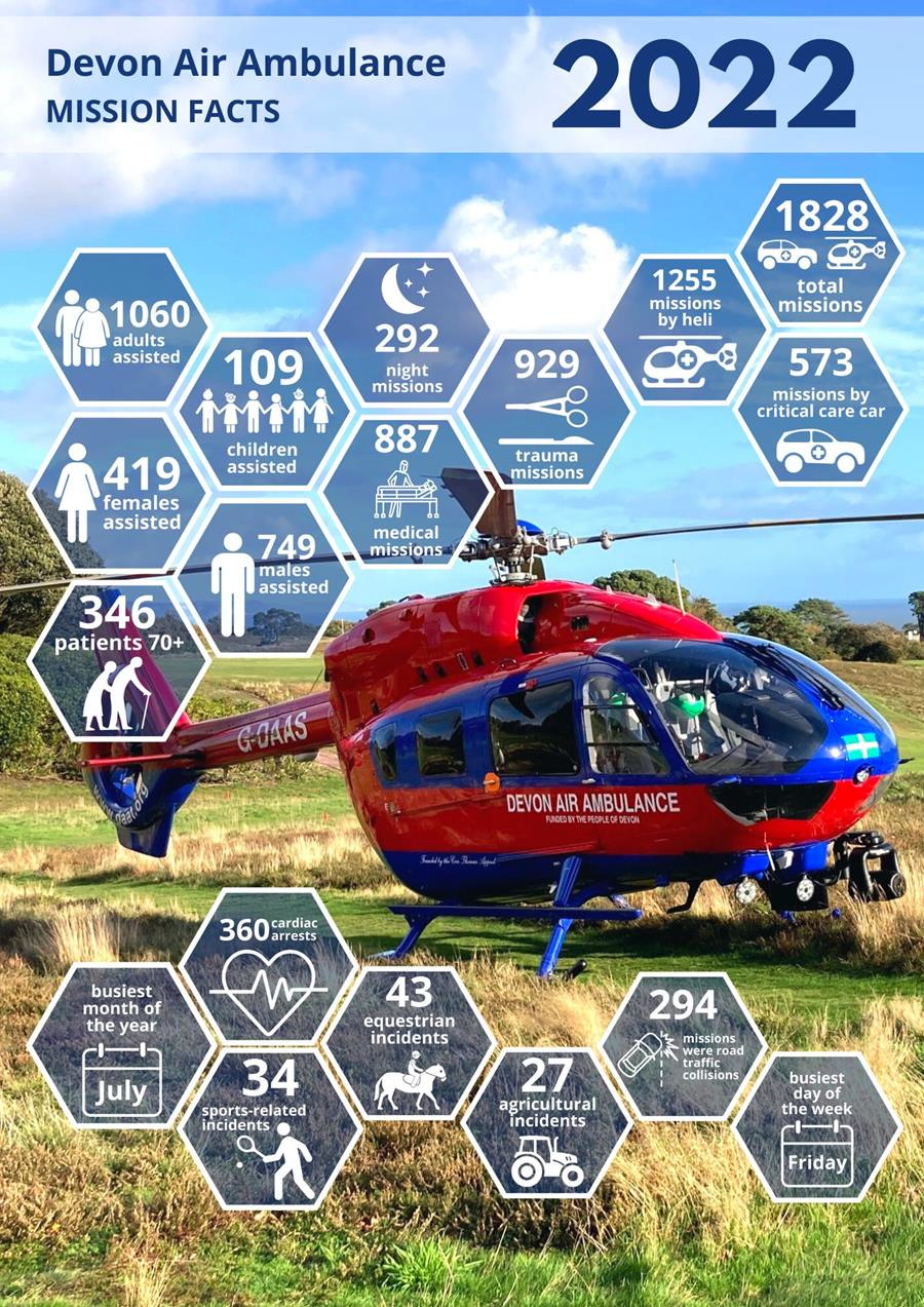 Devon Air Ambulances missions for 2022.
Picture: Devon Air AMbulance (Jan 2023)