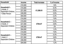 Families could be hit hard in MCC’s new budget warn Tories