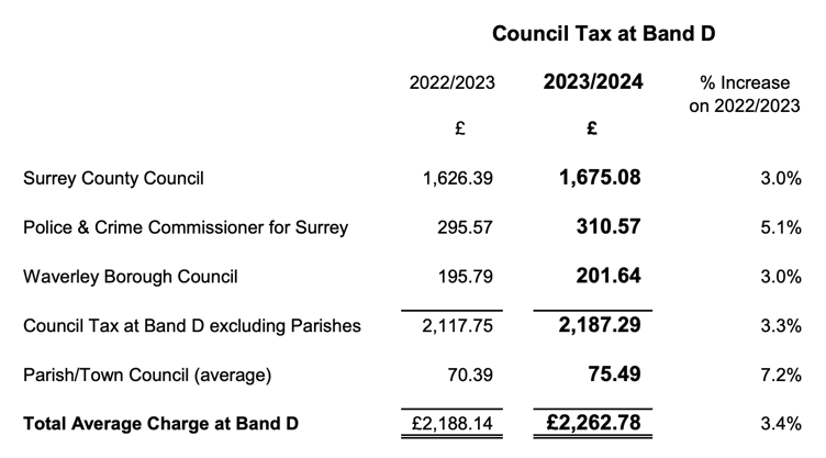 Waverley council papers chart how the average council tax bill will increase in 2023/24