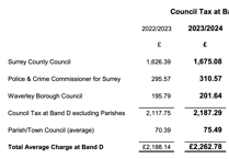 Council tax bills going up £75 on average from April 1 in Waverley borough