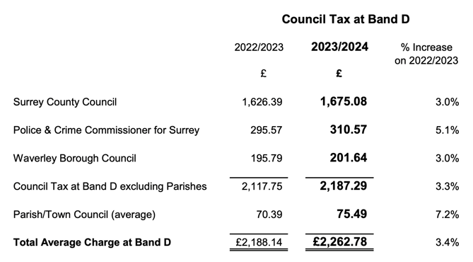 Waverley council papers chart how the average council tax bill will increase in 2023/24