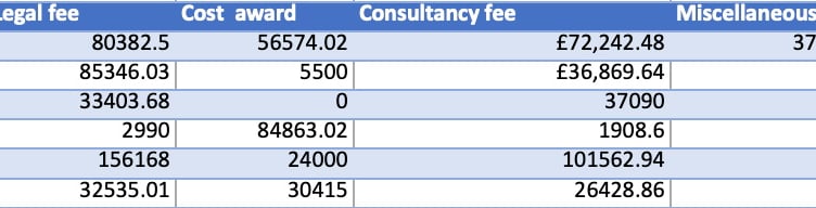 The Herald asked for the total amount of money spent by Waverley Borough Council in contesting planning appeals each year since 2008, but was told Waverley only holds this information from 2018