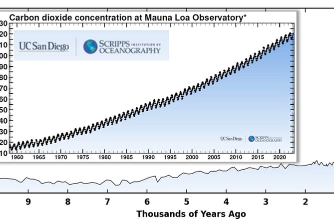 Until the Keeling curve is pointing down, we cannot say we have 'solved' climate change