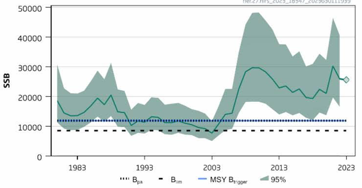 The changes in the herring population of the North Irish sea over the decades, represented by the green line.
The blue line is the sustainability level.