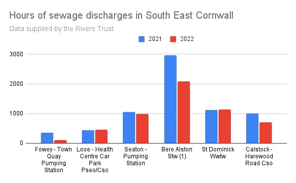 Hours of sewage discharges in South East Cornwall 