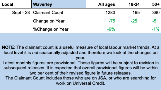 Government figures show there are fewer people claiming work related benefits in Waverley than a year ago