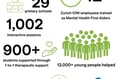 Project helps young people’s mental health