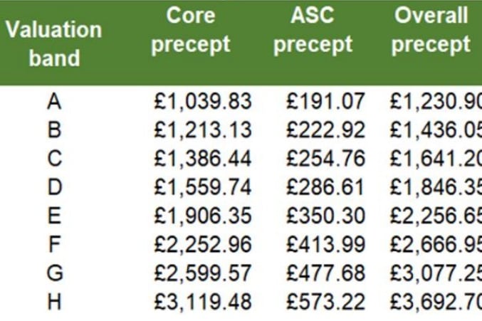 How the Surrey County Council increase would impact each housing valuation band.