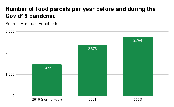 Data from Farnham Foodbank