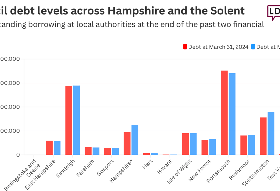 <p>Council debt levels across Hampshire and Solent graphic.</p>